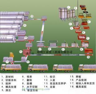 供应郑州江泰重工加气块设备所存在优势为您详说_安全防护_世界工厂网中国产品信息库