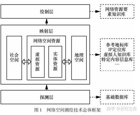 企业信息安全网络空间测绘初探